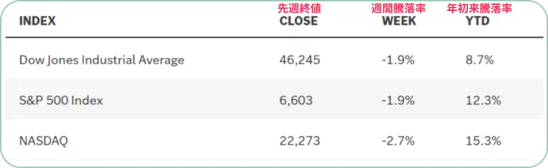 ダウ工業株30種平均、S&P 500指数、ナスダック総合指数